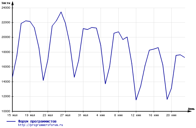 график лето